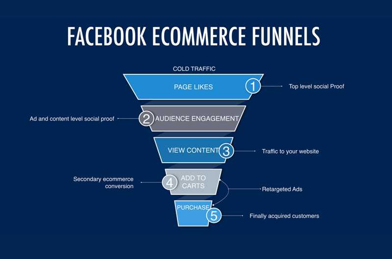 Facebook Ads для e-commerce - эффективные стратегии продвижения товаров и увеличения продаж