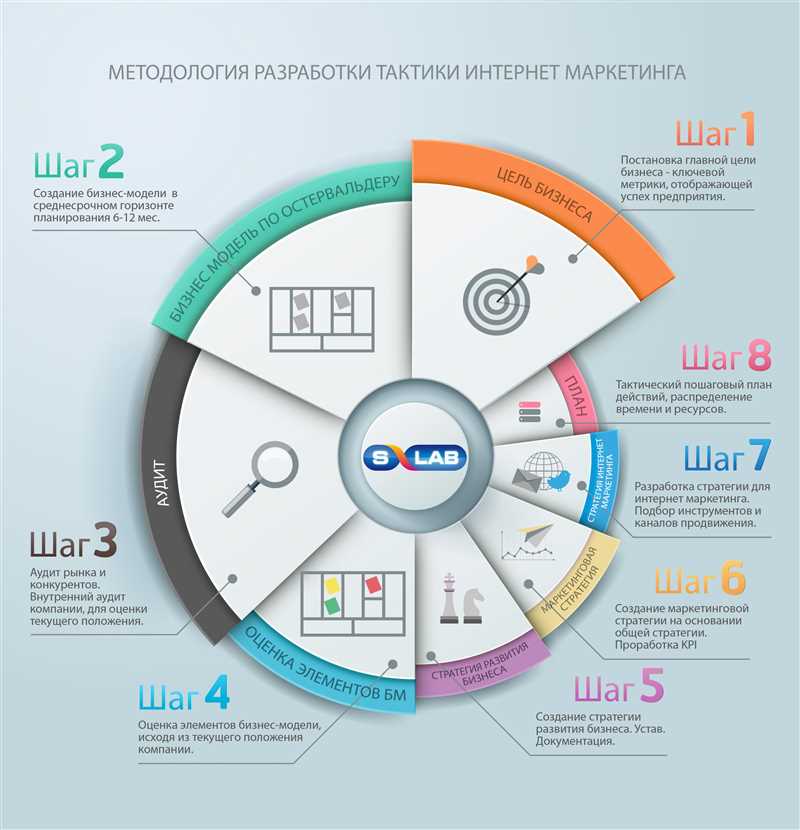 Инструменты и каналы распространения Контент маркетинга для B2B-рынка (Инфографика)