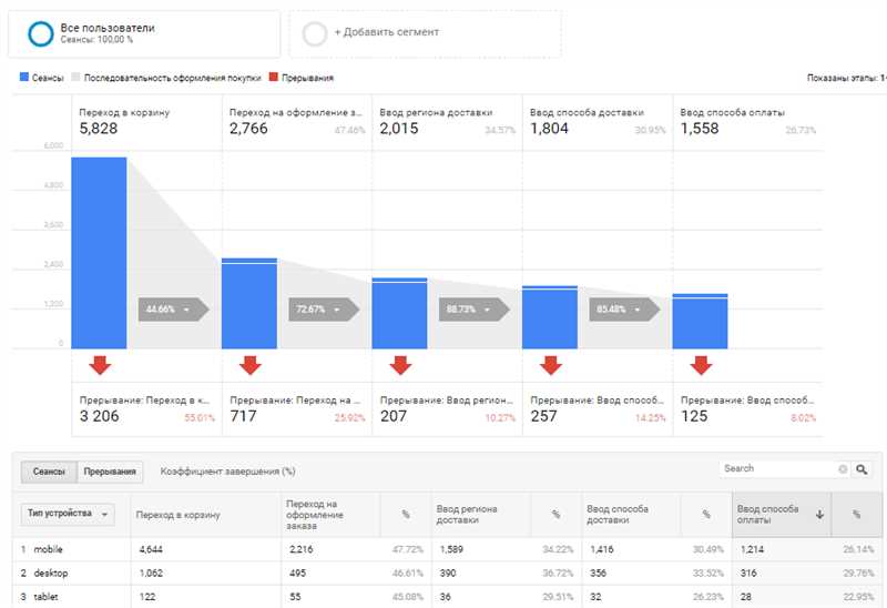 Как настроить отчет е-commerce в Google Аналитика