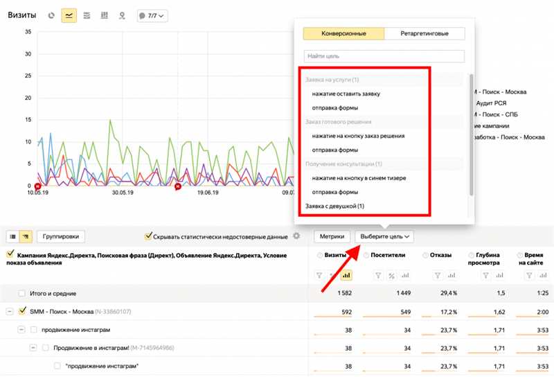 Проверка конверсионности рекламы в Яндекс.Директе с помощью Python