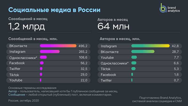 Как выбрать канал интернет-рекламы для продвижения на 50 000 рублей