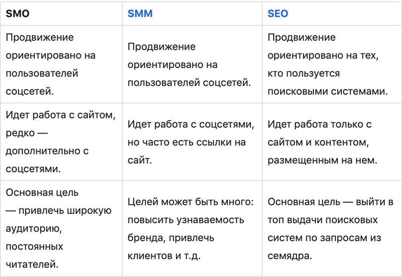 Шаги по самостоятельной SEO-оптимизации группы вКонтакте